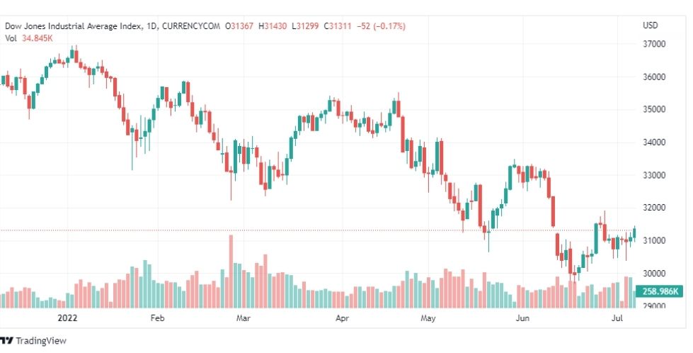 تحليل داو جونز-DOWJONES-US30-8-7-2022