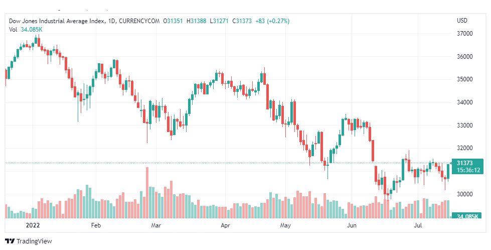 تحليل داو جونز-US30-DOW-JONES-18-7-2022