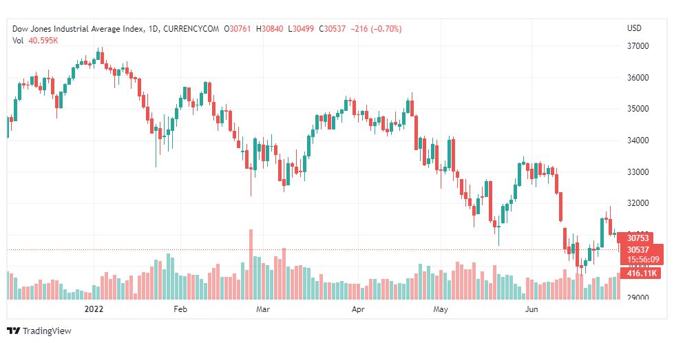 تحليل داو جونز-US30-DOWJONES-1-7-2022