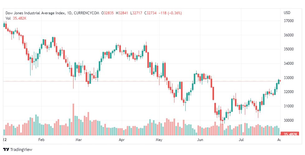 تحليل داو جونز-US30-DOWJONES-1-8-2022