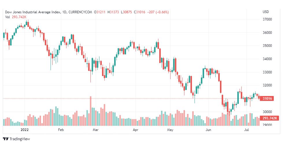 تحليل داو جونز-US30-DOWJONES-13-7-2022