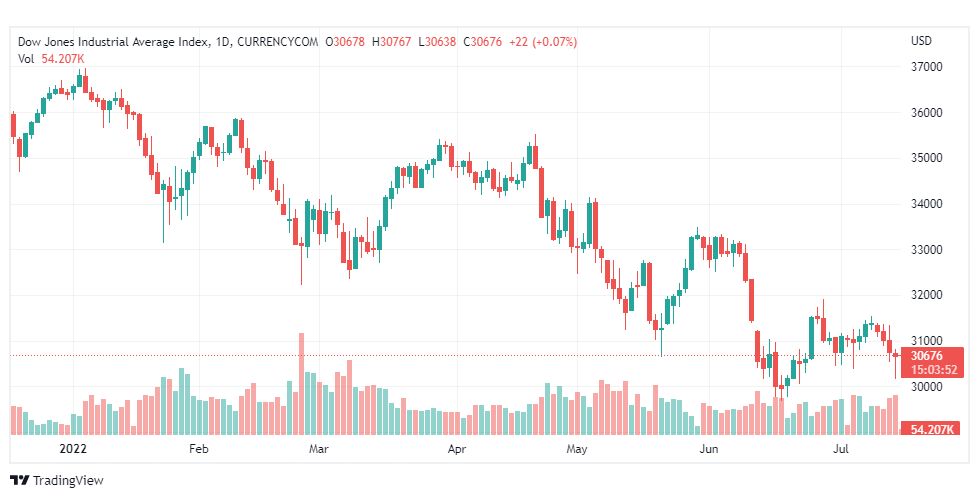 تحليل داو جونز-US30-DOWJONES-15-7-2022