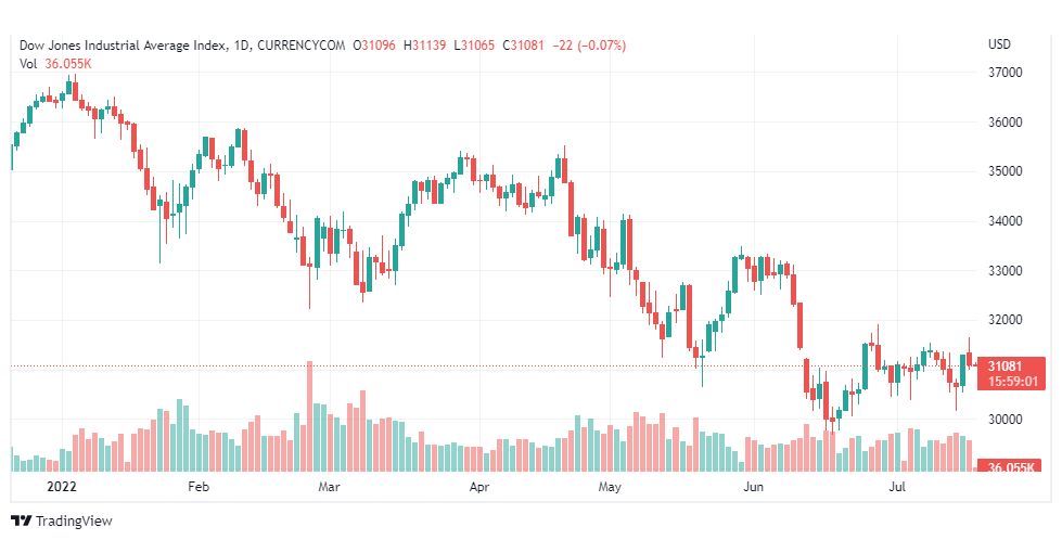 تحليل داو جونز-US30-DOWJONES-19-7-2022