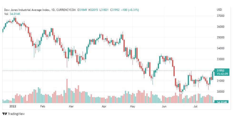 تحليل داو جونز-US30-DOWJONES-20-7-2022