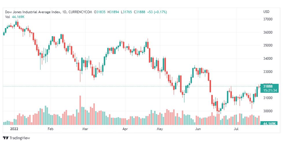 تحليل داو جونز-US30-DOWJONES-21-7-2022
