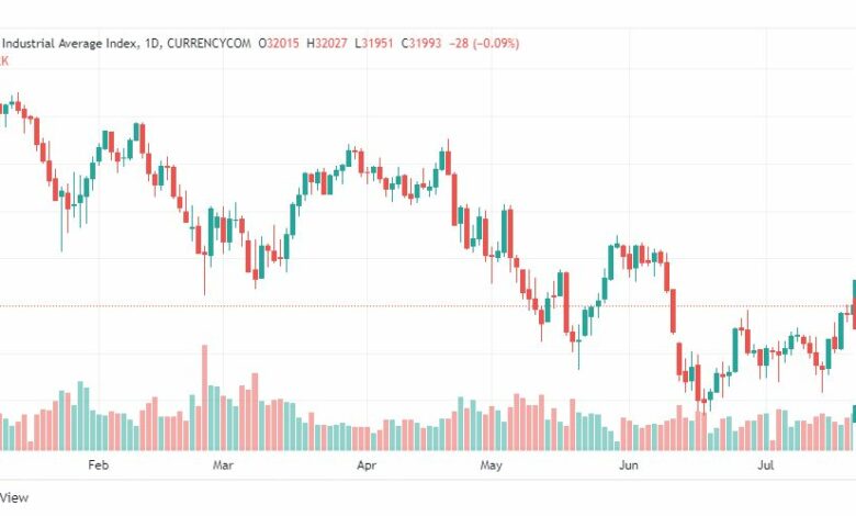 تحليل داو جونز-US30-DOWJONES-22-7-2022