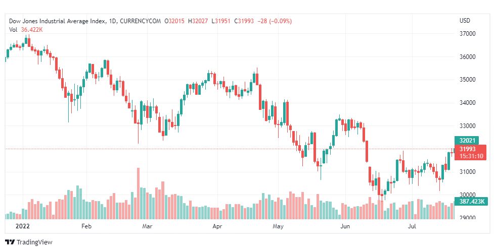 تحليل داو جونز-US30-DOWJONES-22-7-2022