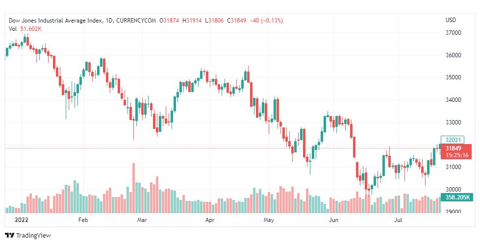 تحليل داو جونز-US30-DOWJONES-25-7-2022