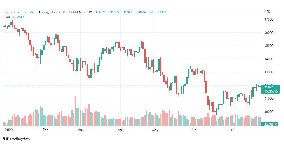 تحليل داو جونز-US30-DOWJONES-26-7-2022