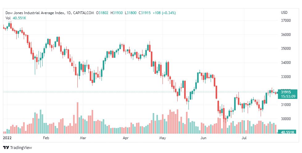 تحليل داو جونز-US30-DOWJONES-27-7-2022