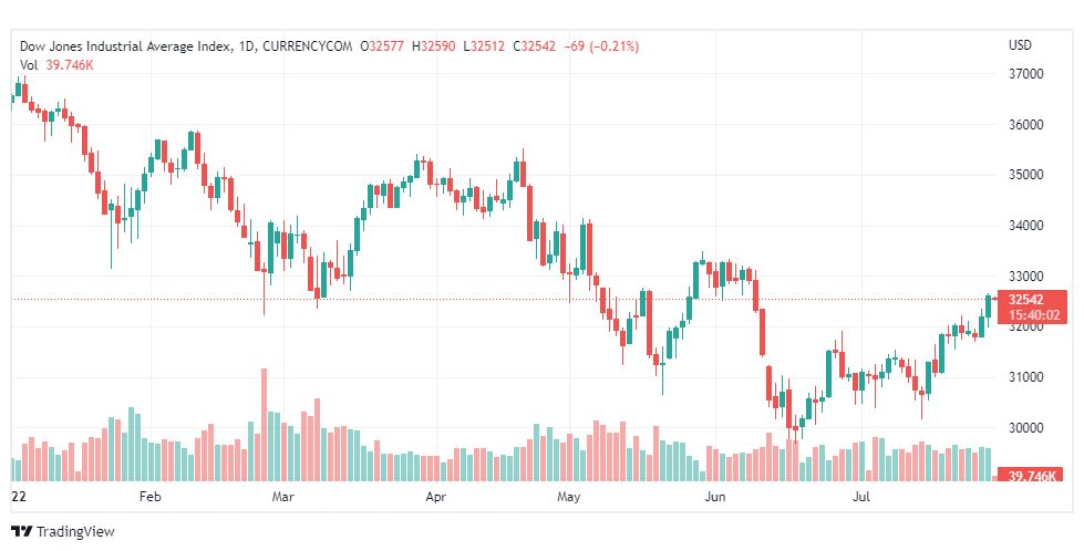 تحليل داو جونز-US30-DOWJONES-29-7-2022