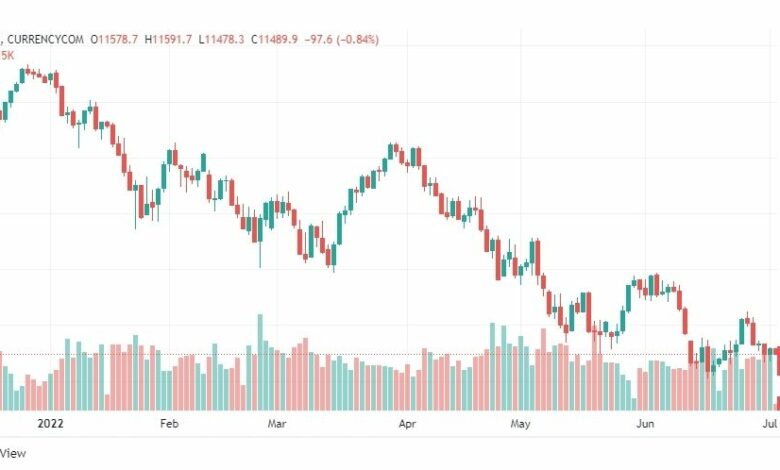 تحليل داو جونز-US30-DOWJONES-4-7-2022