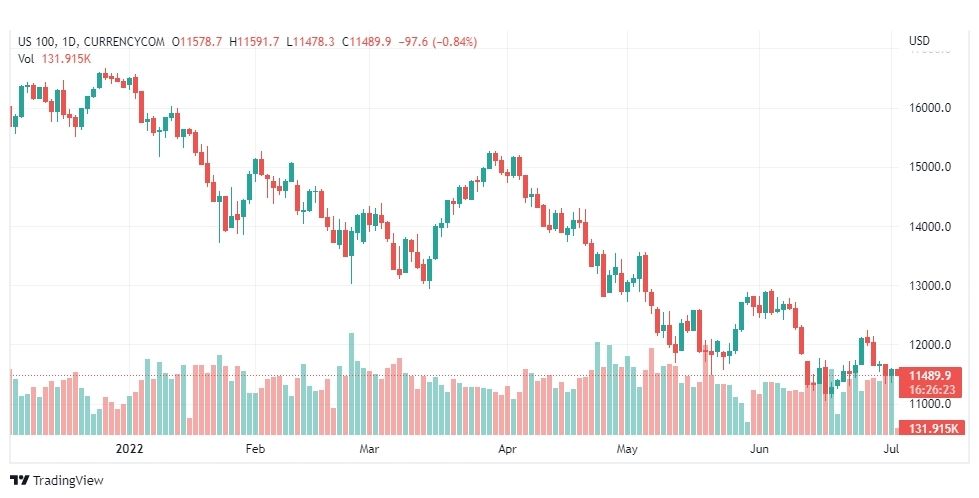 تحليل داو جونز-US30-DOWJONES-4-7-2022