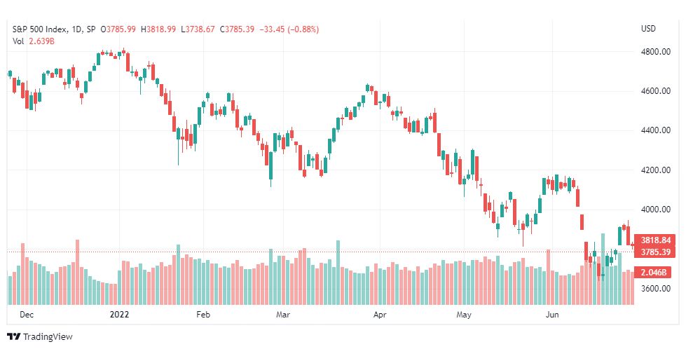 تحليل ستاندرد آند بورز-SPX-S&P500-1-7-2022