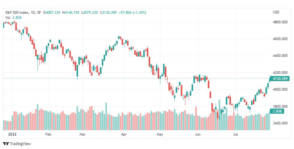 تحليل ستاندرد آند بورز-SPX-S&P500-1-8-2022