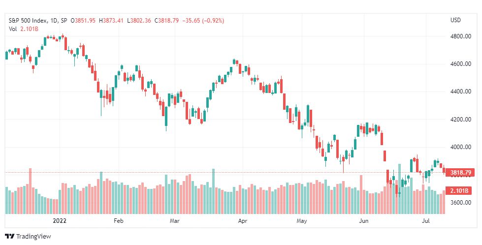 تحليل ستاندرد آند بورز-SPX-S&P500-13-7-2022