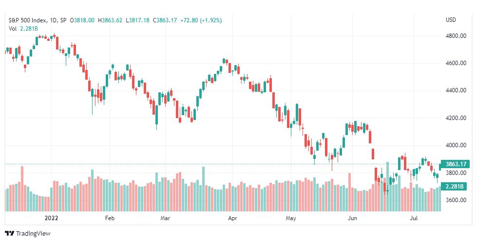 تحليل ستاندرد آند بورز-SPX-S&P500-18-7-2022