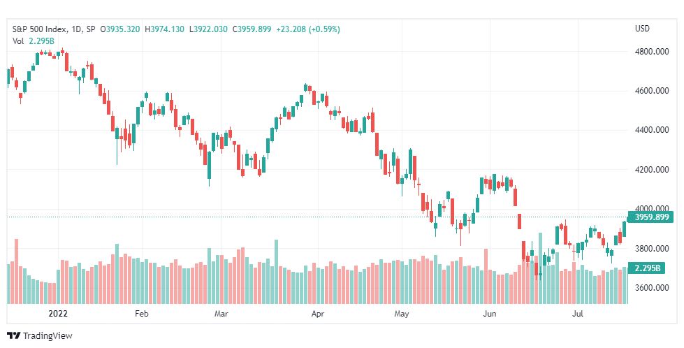 تحليل ستاندرد آند بورز-SPX-S&P500-21-7-2022
