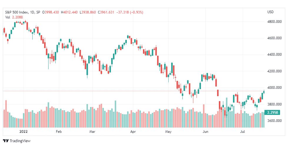 تحليل ستاندرد آند بورز-SPX-S&P500-25-7-2022
