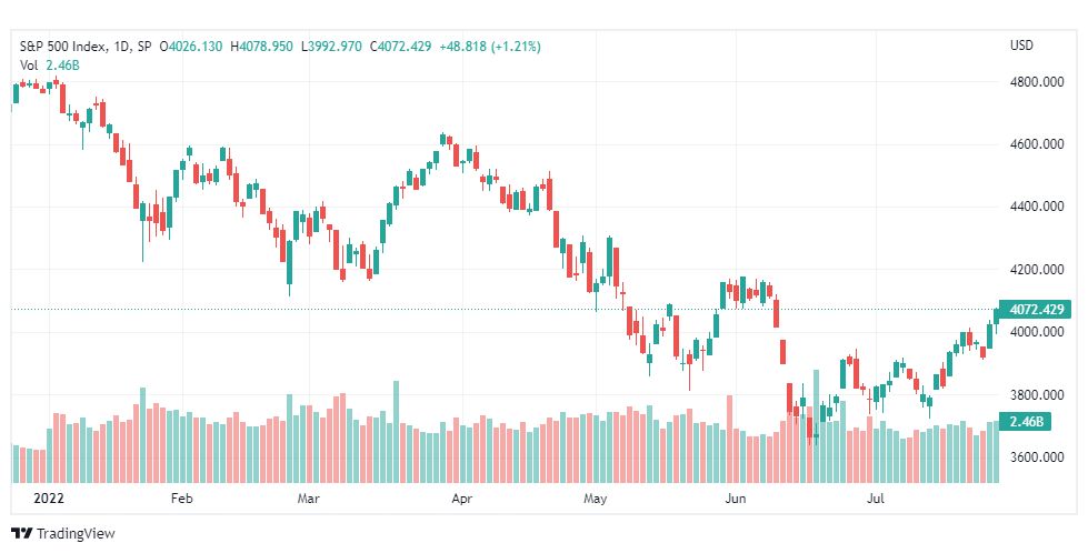 تحليل ستاندرد آند بورز-SPX-S&P500-29-7-2022