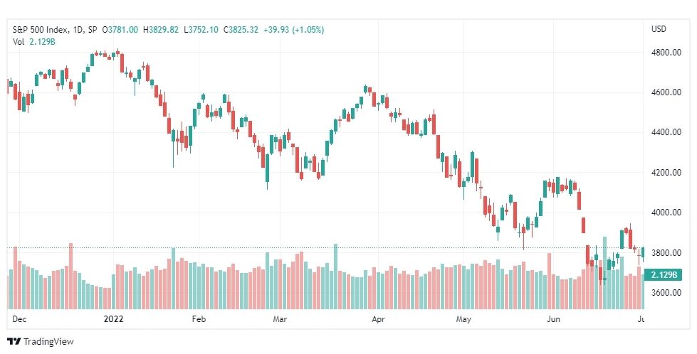 تحليل ستاندرد آند بورز-SPX-S&P500-4-7-2022