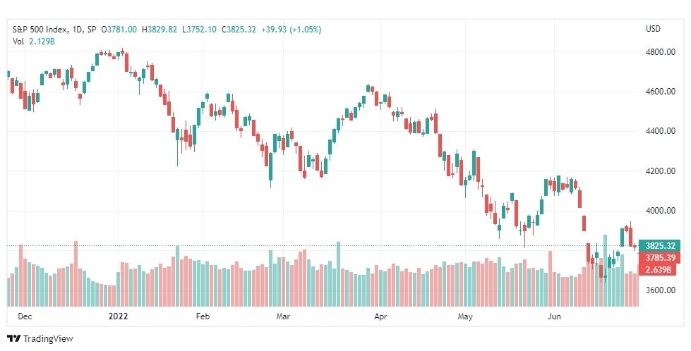 تحليل ستاندرد آند بورز-SPX-S&P500-5-7-2022