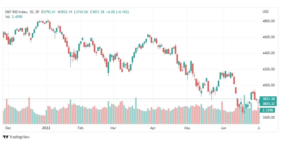 تحليل ستاندرد آند بورز-SPX-S&P500-6-7-2022