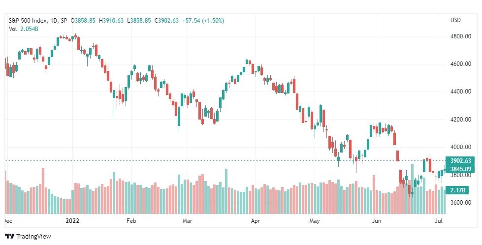 تحليل ستاندرد آند بورز-SPX-S&P500-8-7-2022