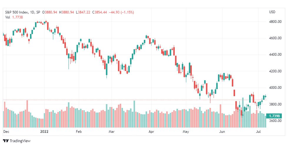 تحليل ستاندرد آند بورز-SPX-S&p500-12-7-2022