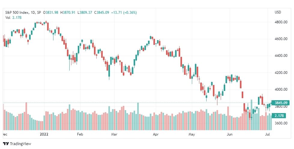 تحليل ستاندرد آند بورز-SPX-S&p500-7-7-2022