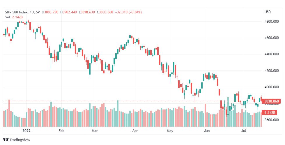 تحليل ستاندرد آند بورز-SPX500-19-7-2022