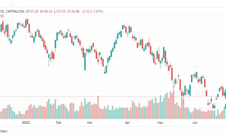 تحليل سهم آبل-AAPL-APPLE-STOCK-1-7-2022