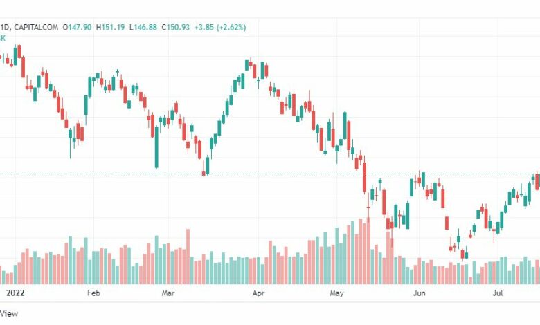 تحليل سهم آبل-APPL-APPLE-STOCK-20-7-2022
