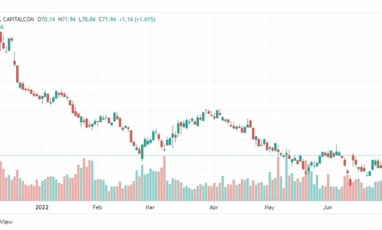 تحليل سهم أوراكل-ORCL-ORACLE-STOCK-6-7-2022