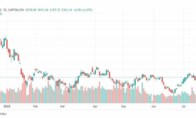 تحليل سهم بيونتيك-BNTX-STOCK-18-7-2022