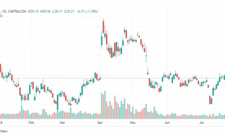 تحليل سهم تويتر-TWTR-TWITTER-STOCK-26-7-2022