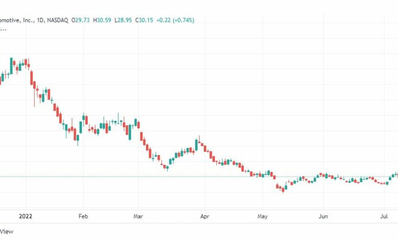 تحليل سهم ريفيان-RIVIAN-STOCK-13-7-2022