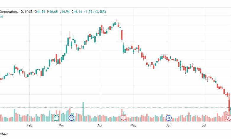 تحليل سهم نيومونت-NEM-NEWMONT-STOCK-27-7-2022