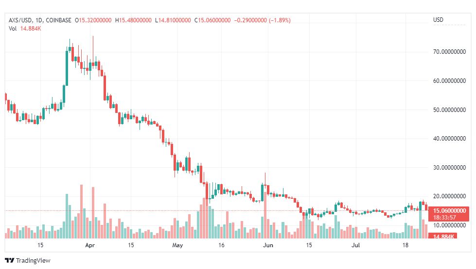 تحليل عملة أكسي انفينيتي-AXS-USDT-COIN-26-7-2022