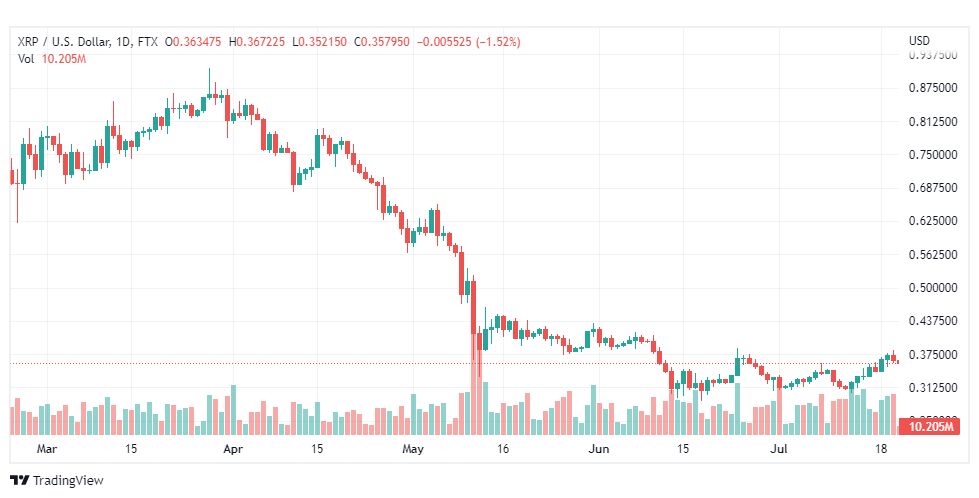 تحليل عملة الريبل-XRP-USD-21-7-2022