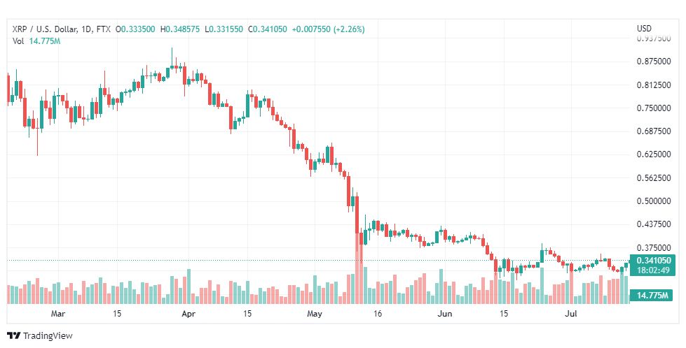 تحليل عملة الريبل-XRP-USD-RIPPLE-15-7-2022