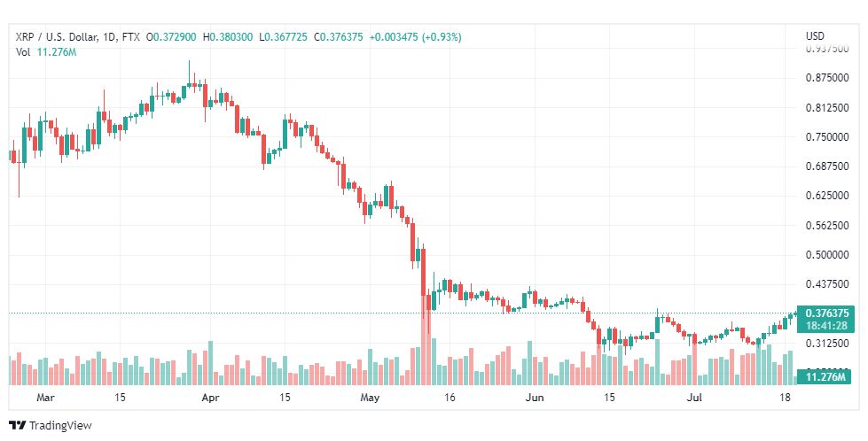 تحليل عملة الريبل-XRP-USD-RIPPLE-20-7-2022