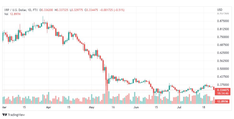 تحليل عملة الريبل-XRP-USD-RIPPLE-26-7-2022