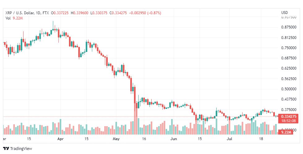تحليل عملة الريبل-XRP-USD-RIPPLE-27-7-2022