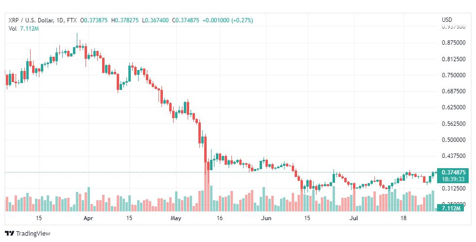 تحليل عملة الريبل-XRP-USD-RIPPLE-29-7-2022