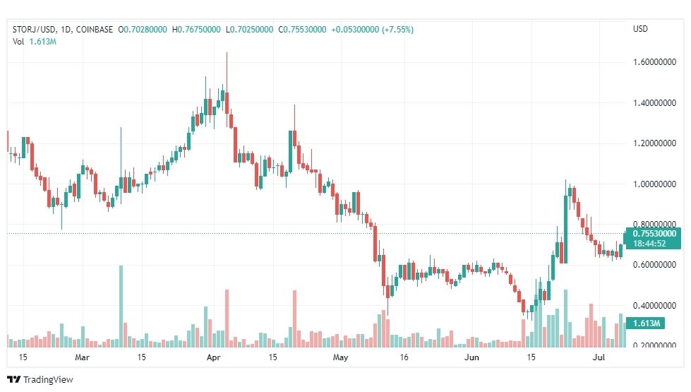 تحليل عملة ستورج-STORJ-USD-7-7-2022