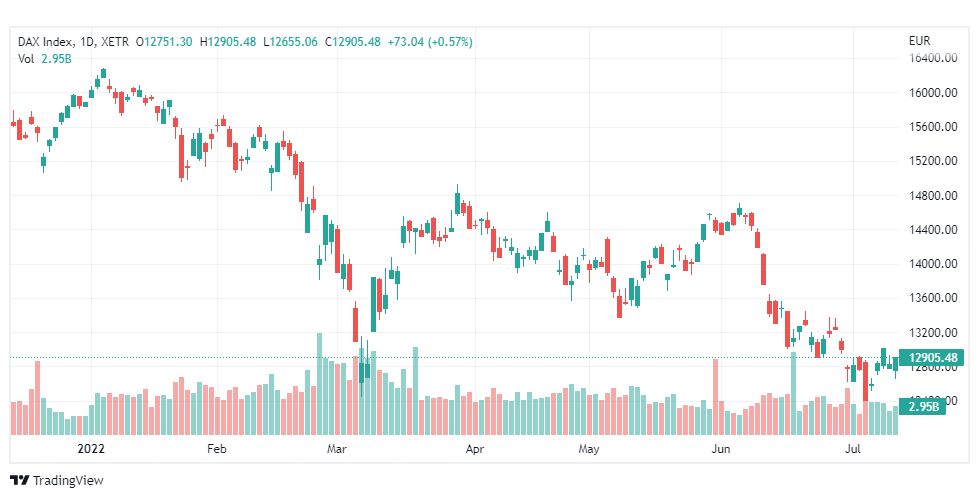 تحليل مؤشر داكس-DAX-INDEX-13-7-2022