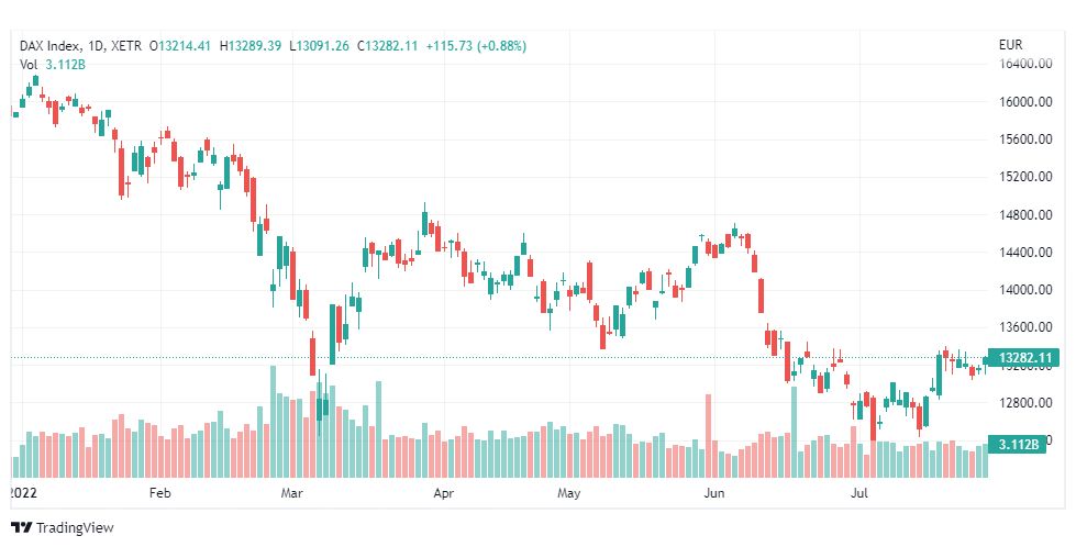 تحليل مؤشر داكس-DAX-INDEX-29-7-2022
