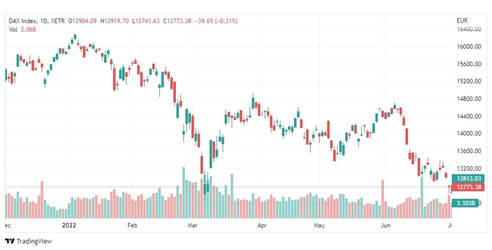 تحليل مؤشر داكس-DAX-INDEX-5-7-2022