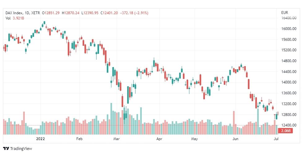 تحليل مؤشر داكس-DAX-INDEX-6-7-2022
